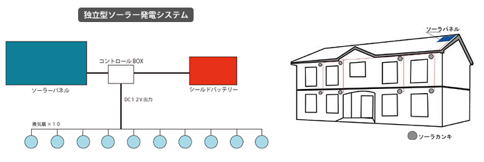 集合住宅へのソーラー換気システム導入のご提案