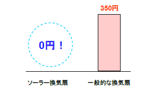 1ヶ月の電気料金